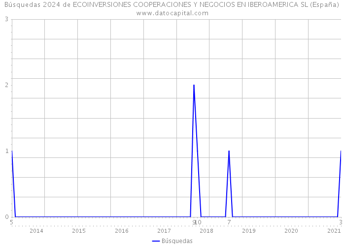 Búsquedas 2024 de ECOINVERSIONES COOPERACIONES Y NEGOCIOS EN IBEROAMERICA SL (España) 