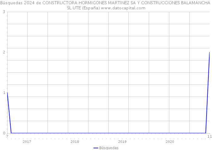 Búsquedas 2024 de CONSTRUCTORA HORMIGONES MARTINEZ SA Y CONSTRUCCIONES BALAMANCHA SL UTE (España) 