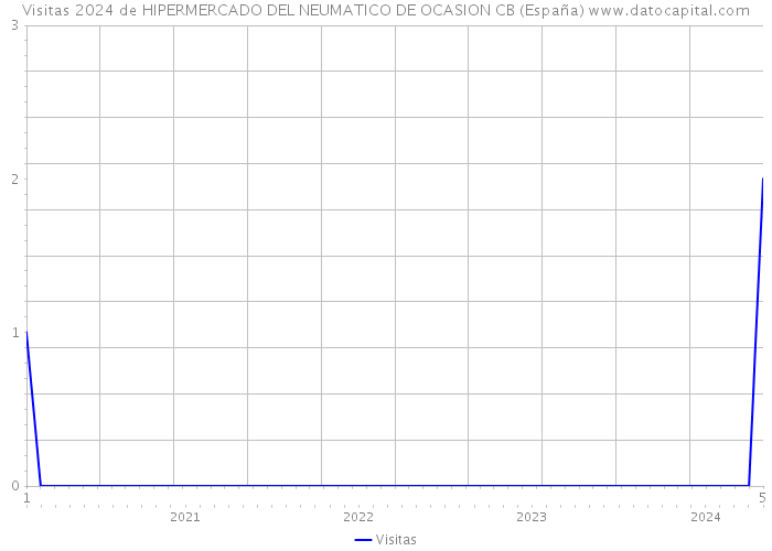 Visitas 2024 de HIPERMERCADO DEL NEUMATICO DE OCASION CB (España) 
