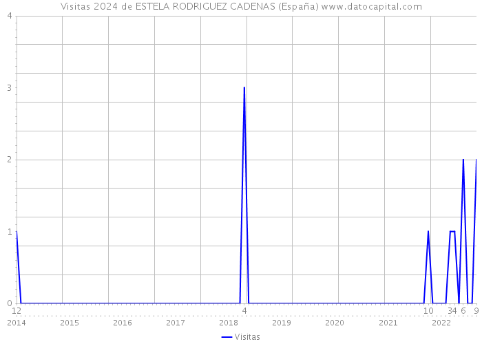 Visitas 2024 de ESTELA RODRIGUEZ CADENAS (España) 