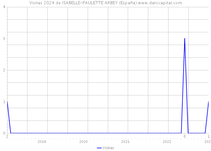 Visitas 2024 de ISABELLE-PAULETTE ARBEY (España) 