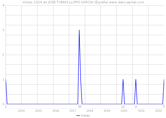 Visitas 2024 de JOSE TOMAS LLOPIS GARCIA (España) 