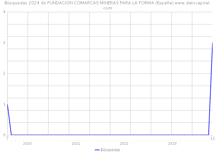 Búsquedas 2024 de FUNDACION COMARCAS MINERAS PARA LA FORMA (España) 