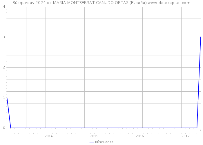 Búsquedas 2024 de MARIA MONTSERRAT CANUDO ORTAS (España) 