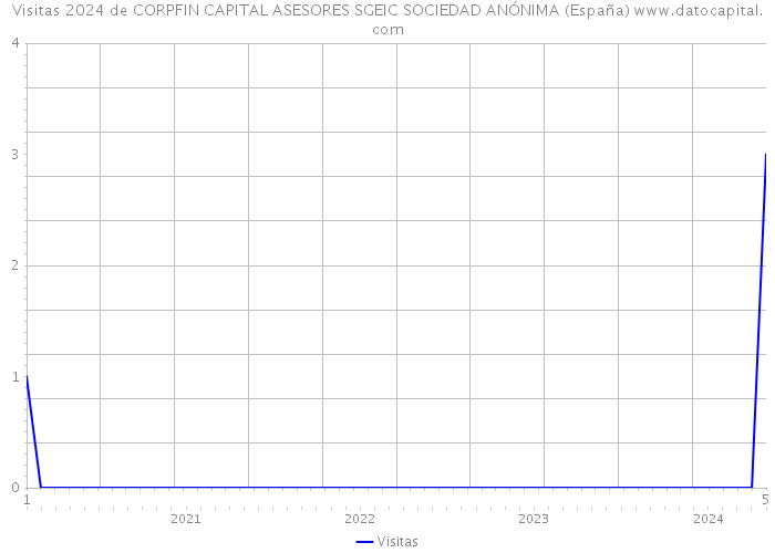 Visitas 2024 de CORPFIN CAPITAL ASESORES SGEIC SOCIEDAD ANÓNIMA (España) 