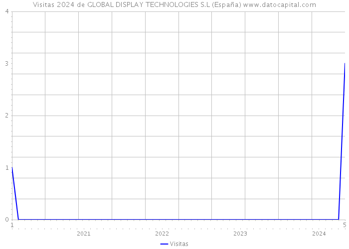 Visitas 2024 de GLOBAL DISPLAY TECHNOLOGIES S.L (España) 