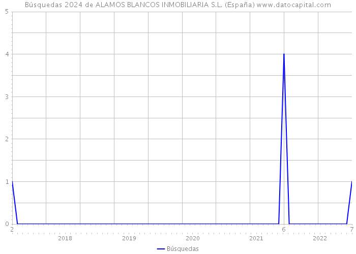 Búsquedas 2024 de ALAMOS BLANCOS INMOBILIARIA S.L. (España) 