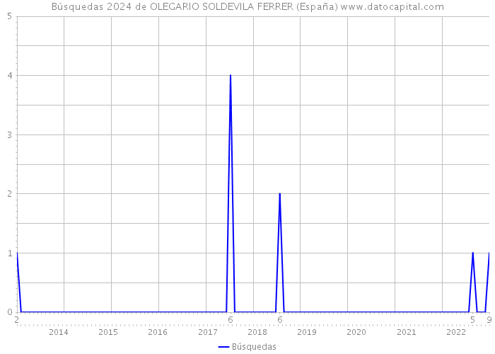 Búsquedas 2024 de OLEGARIO SOLDEVILA FERRER (España) 