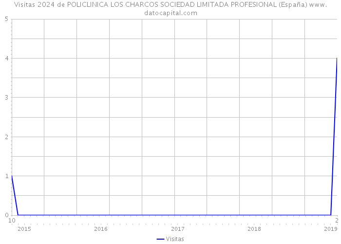 Visitas 2024 de POLICLINICA LOS CHARCOS SOCIEDAD LIMITADA PROFESIONAL (España) 