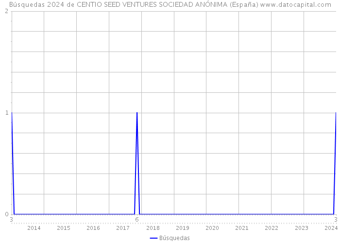Búsquedas 2024 de CENTIO SEED VENTURES SOCIEDAD ANÓNIMA (España) 