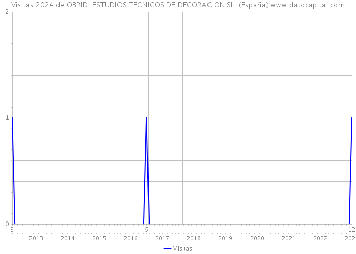 Visitas 2024 de OBRID-ESTUDIOS TECNICOS DE DECORACION SL. (España) 