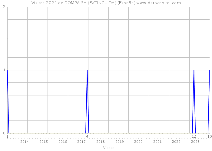 Visitas 2024 de DOMPA SA (EXTINGUIDA) (España) 