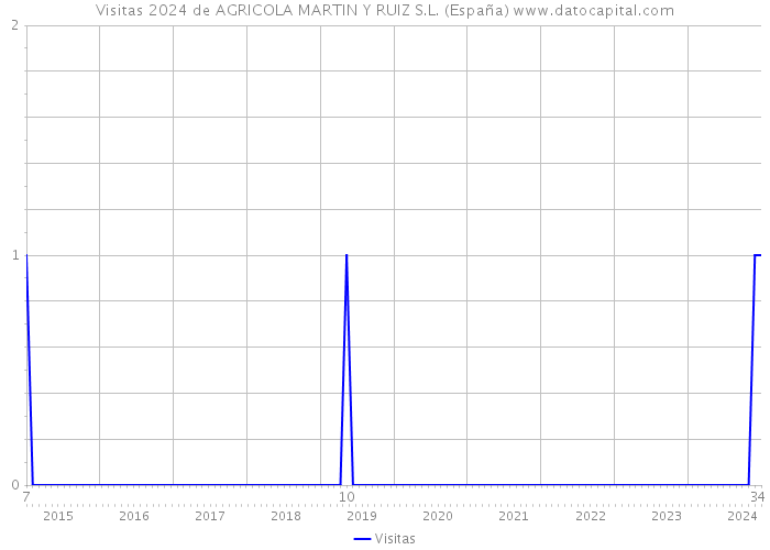 Visitas 2024 de AGRICOLA MARTIN Y RUIZ S.L. (España) 