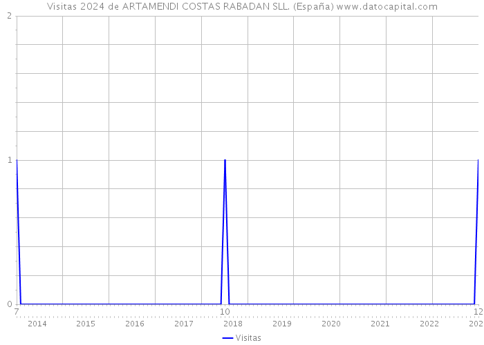 Visitas 2024 de ARTAMENDI COSTAS RABADAN SLL. (España) 