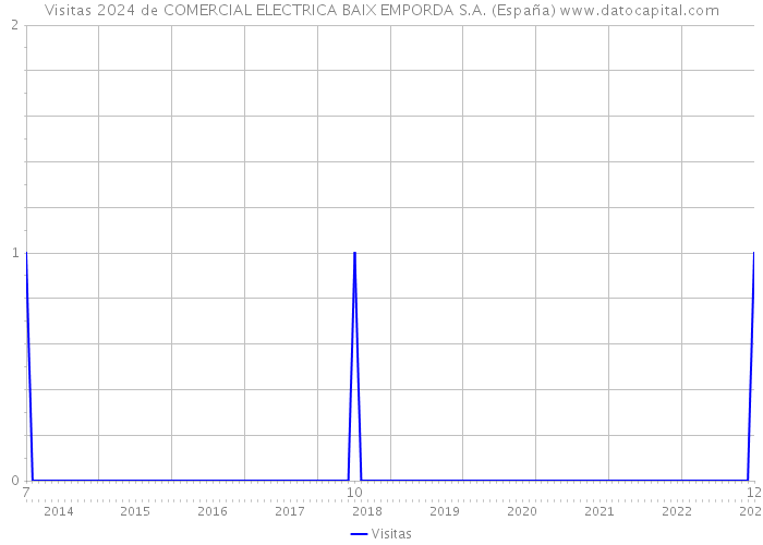 Visitas 2024 de COMERCIAL ELECTRICA BAIX EMPORDA S.A. (España) 