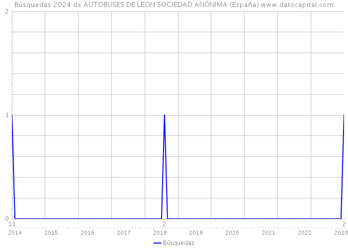 Búsquedas 2024 de AUTOBUSES DE LEON SOCIEDAD ANÓNIMA (España) 