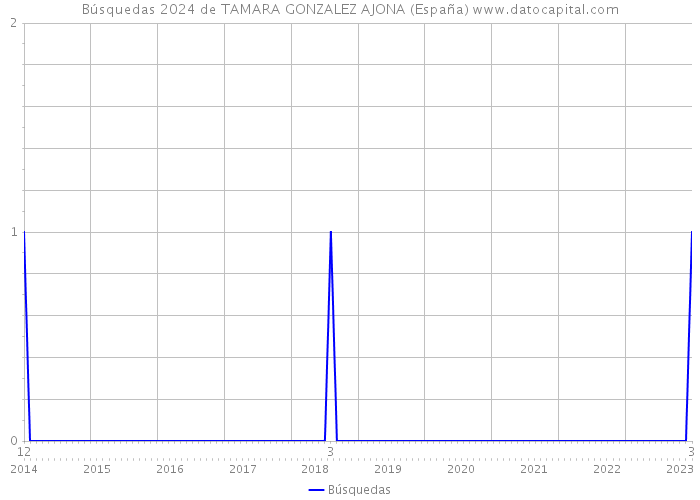 Búsquedas 2024 de TAMARA GONZALEZ AJONA (España) 