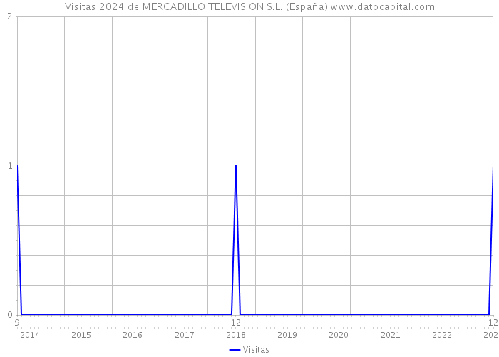 Visitas 2024 de MERCADILLO TELEVISION S.L. (España) 