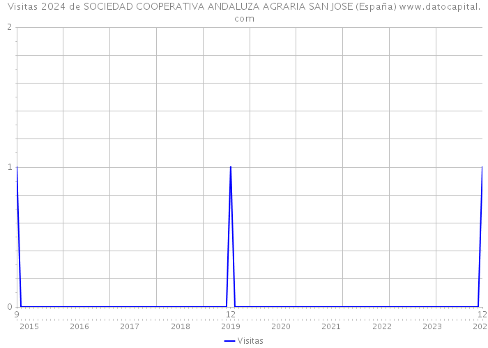 Visitas 2024 de SOCIEDAD COOPERATIVA ANDALUZA AGRARIA SAN JOSE (España) 