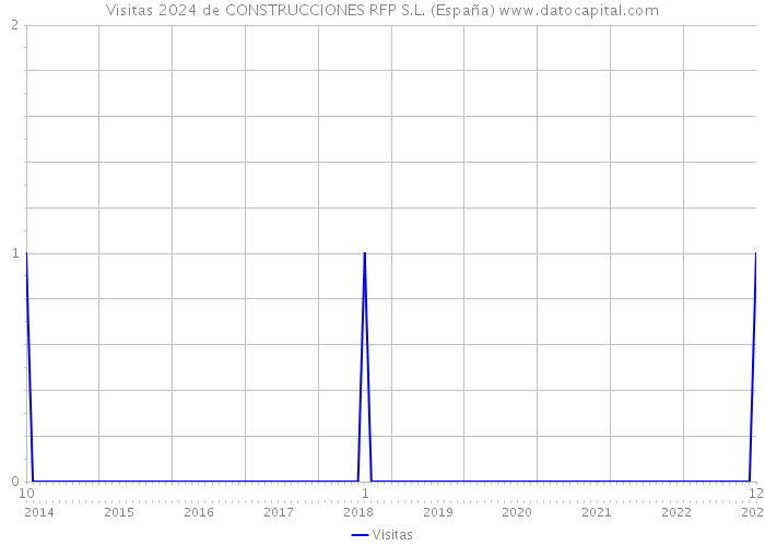 Visitas 2024 de CONSTRUCCIONES RFP S.L. (España) 