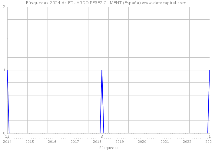 Búsquedas 2024 de EDUARDO PEREZ CLIMENT (España) 