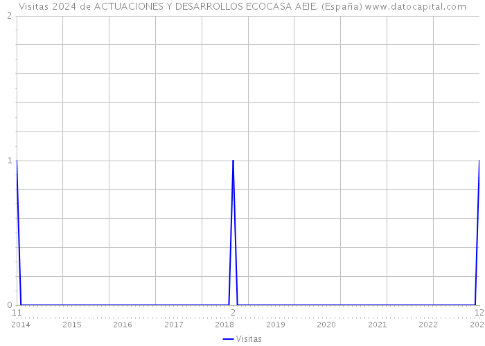 Visitas 2024 de ACTUACIONES Y DESARROLLOS ECOCASA AEIE. (España) 