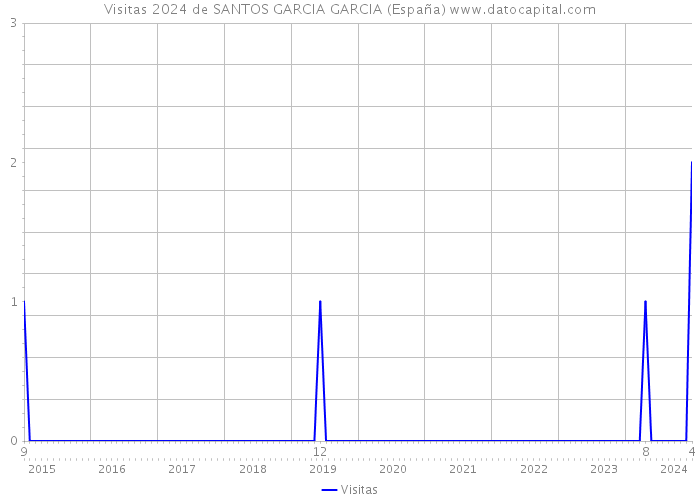 Visitas 2024 de SANTOS GARCIA GARCIA (España) 