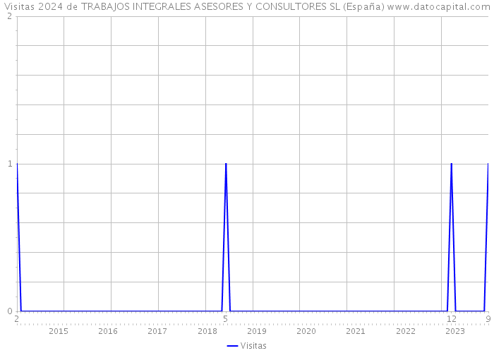 Visitas 2024 de TRABAJOS INTEGRALES ASESORES Y CONSULTORES SL (España) 
