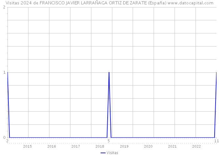 Visitas 2024 de FRANCISCO JAVIER LARRAÑAGA ORTIZ DE ZARATE (España) 