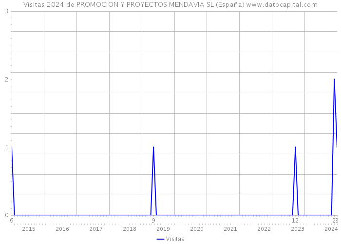 Visitas 2024 de PROMOCION Y PROYECTOS MENDAVIA SL (España) 