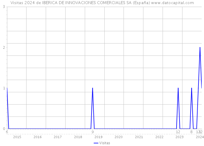 Visitas 2024 de IBERICA DE INNOVACIONES COMERCIALES SA (España) 