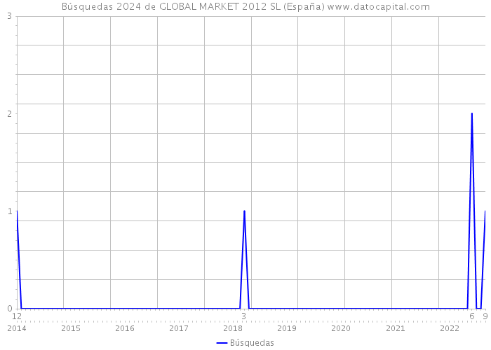 Búsquedas 2024 de GLOBAL MARKET 2012 SL (España) 