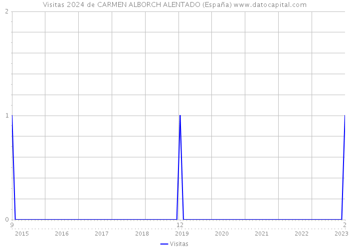 Visitas 2024 de CARMEN ALBORCH ALENTADO (España) 