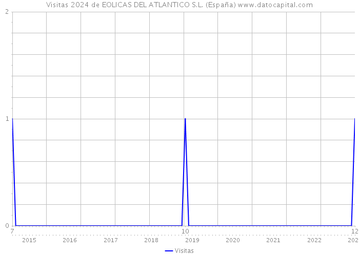 Visitas 2024 de EOLICAS DEL ATLANTICO S.L. (España) 