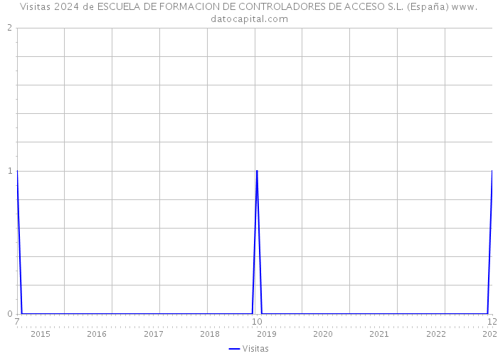 Visitas 2024 de ESCUELA DE FORMACION DE CONTROLADORES DE ACCESO S.L. (España) 