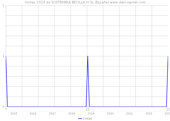 Visitas 2024 de SOSTENIBLE BECILLA IV SL (España) 