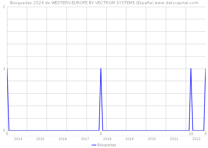 Búsquedas 2024 de WESTERN EUROPE BV VECTROM SYSTEMS (España) 