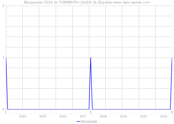 Búsquedas 2024 de TORMENTA CALIDA SL (España) 