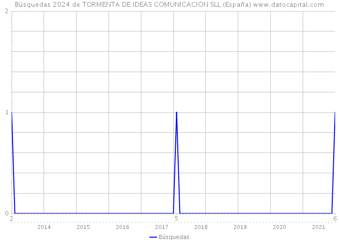 Búsquedas 2024 de TORMENTA DE IDEAS COMUNICACION SLL (España) 