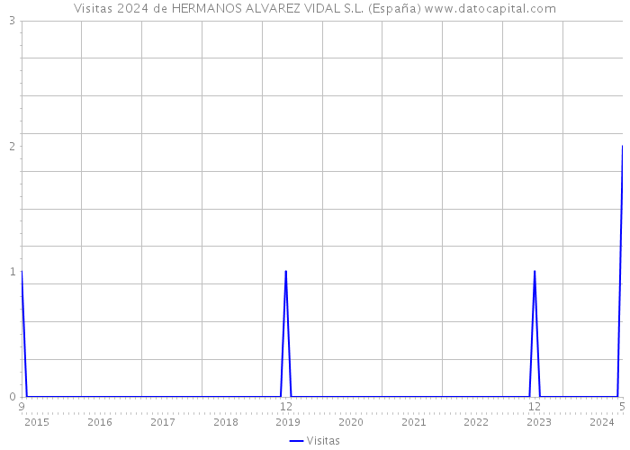Visitas 2024 de HERMANOS ALVAREZ VIDAL S.L. (España) 