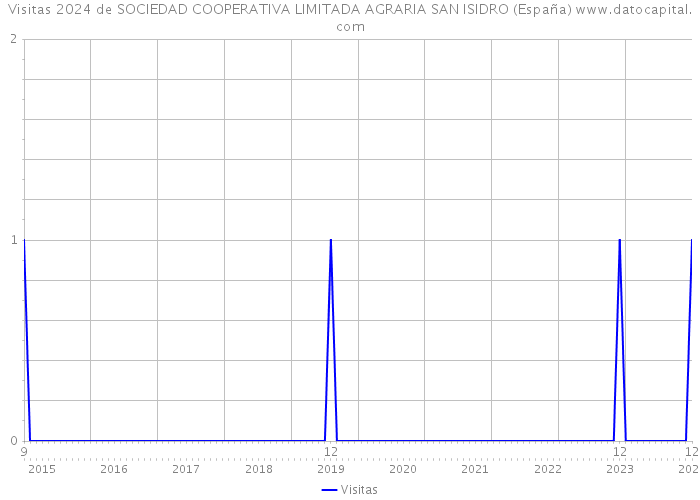 Visitas 2024 de SOCIEDAD COOPERATIVA LIMITADA AGRARIA SAN ISIDRO (España) 