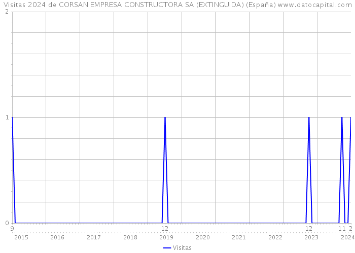 Visitas 2024 de CORSAN EMPRESA CONSTRUCTORA SA (EXTINGUIDA) (España) 
