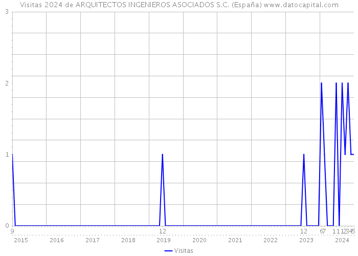Visitas 2024 de ARQUITECTOS INGENIEROS ASOCIADOS S.C. (España) 