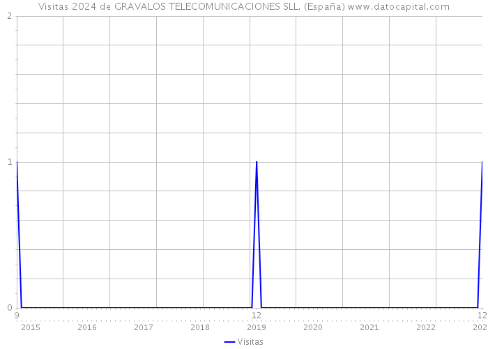 Visitas 2024 de GRAVALOS TELECOMUNICACIONES SLL. (España) 