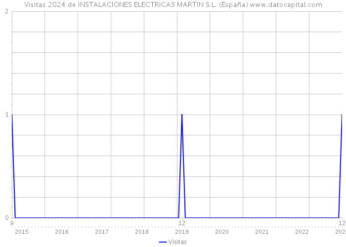 Visitas 2024 de INSTALACIONES ELECTRICAS MARTIN S.L. (España) 