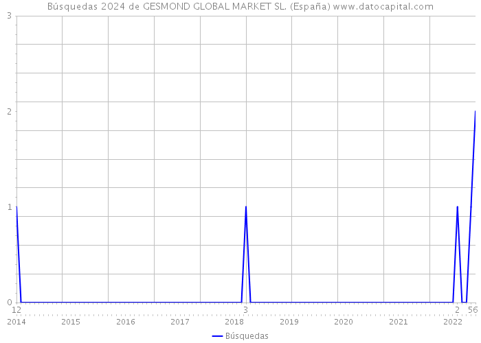 Búsquedas 2024 de GESMOND GLOBAL MARKET SL. (España) 