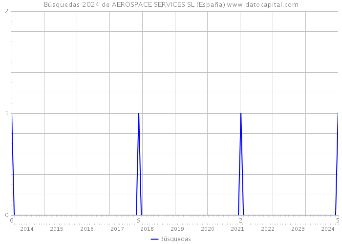 Búsquedas 2024 de AEROSPACE SERVICES SL (España) 