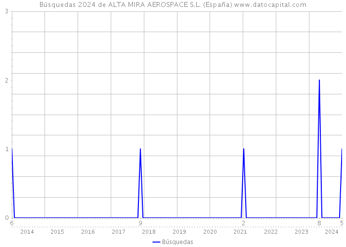 Búsquedas 2024 de ALTA MIRA AEROSPACE S.L. (España) 