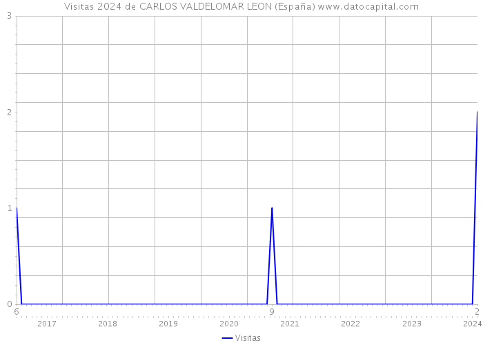 Visitas 2024 de CARLOS VALDELOMAR LEON (España) 