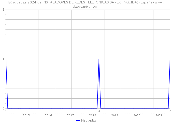 Búsquedas 2024 de INSTALADORES DE REDES TELEFONICAS SA (EXTINGUIDA) (España) 